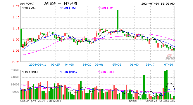 深100ETF银华（159969）跌0.50%，成交额36.63万元