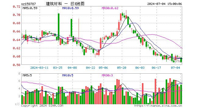 建材ETF易方达（159787）跌2.01%，成交额298.10万元