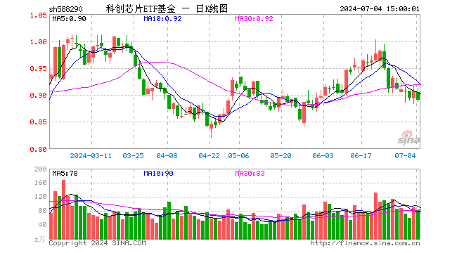 科创芯片ETF基金（588290）跌1.98%，成交额7437.12万元