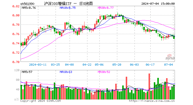 沪深300增强ETF（561990）跌0.79%，成交额4389.74万元