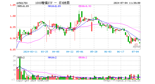 1000增强ETF（561780）跌1.35%，半日成交额5.44万元