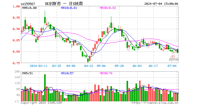 港股创新药ETF（159567）跌1.49%，成交额4257.63万元