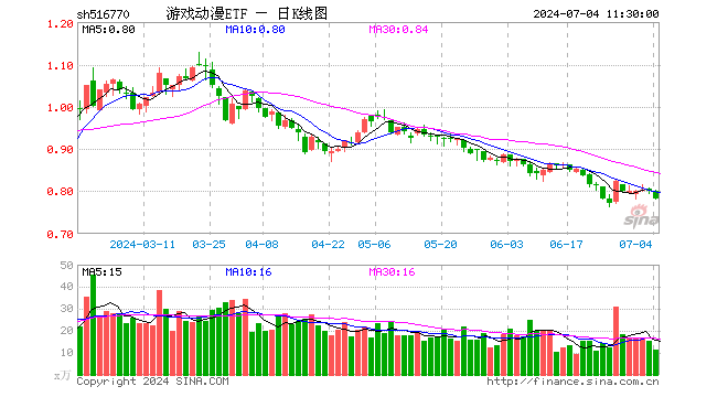 游戏动漫ETF（516770）跌2.00%，半日成交额907.05万元