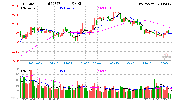 上证50ETF（510050）跌0.12%，半日成交额6.67亿元