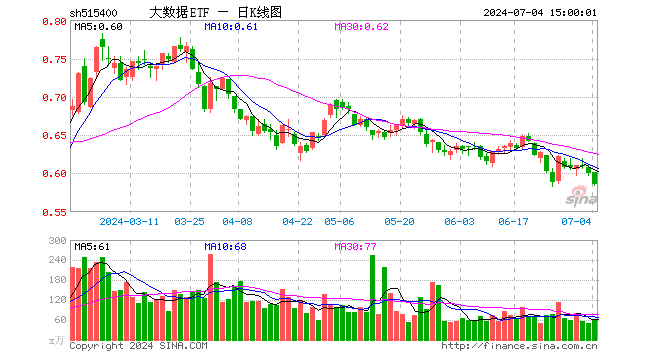 大数据ETF（515400）跌2.33%，成交额3667.95万元