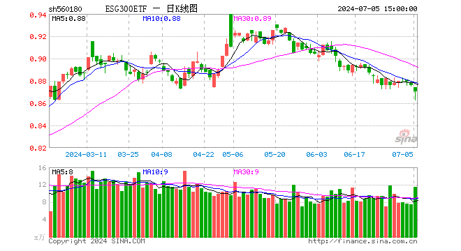 ESG300ETF（560180）跌0.68%，成交额1001.40万元