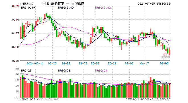 科创成长ETF（588110）涨2.06%，成交额1941.67万元