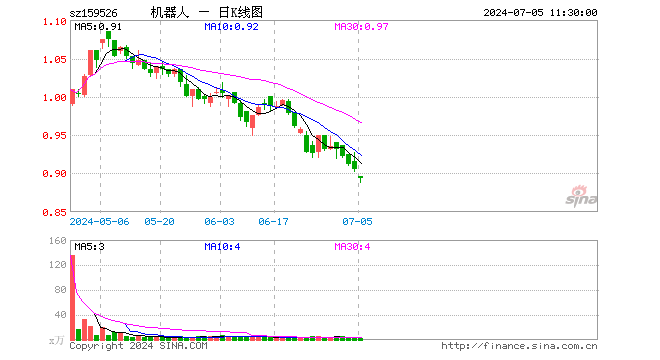 机器人指数ETF（159526）跌1.22%，半日成交额247.09万元