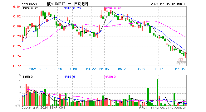 核心50ETF（560650）涨0.95%，成交额16.67万元