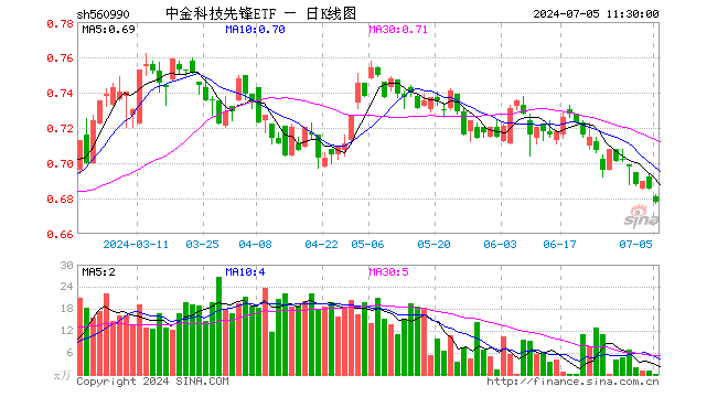 中金科技先锋ETF（560990）跌1.02%，半日成交额5.40万元