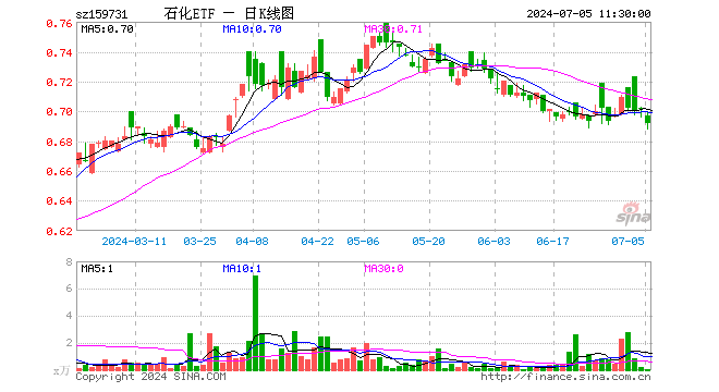 石化ETF（159731）跌1.28%，半日成交额2.77万元