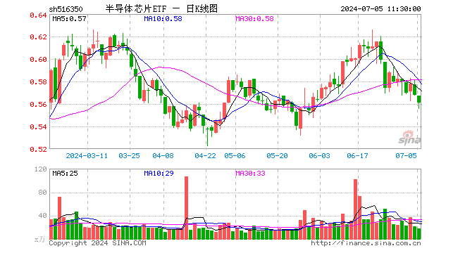 半导体芯片ETF（516350）跌1.23%，半日成交额984.09万元