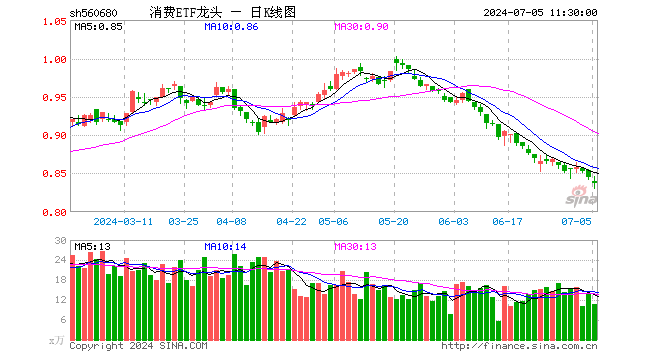 消费ETF龙头（560680）跌0.95%，半日成交额896.11万元