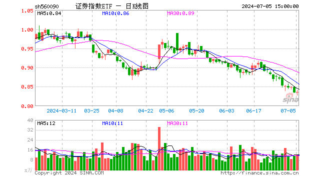 证券指数ETF（560090）涨0.24%，成交额994.09万元