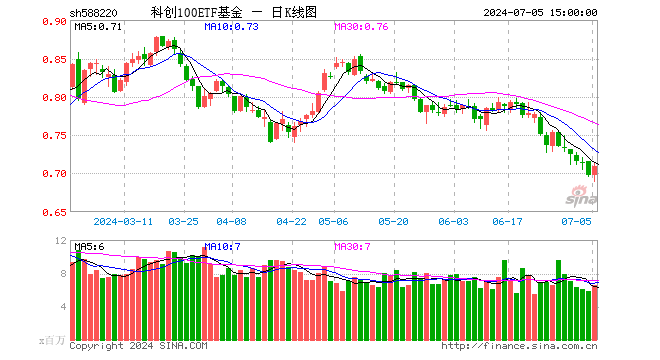 科创100ETF基金（588220）涨1.72%，成交额4.61亿元