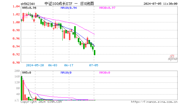 中证500成长ETF（562340）跌1.50%，半日成交额39.62万元