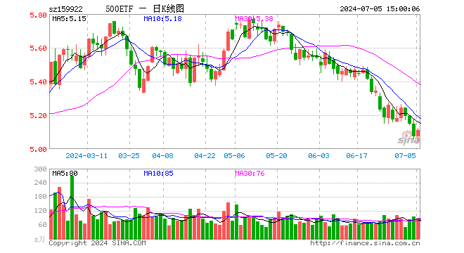 中证500ETF（159922）涨0.77%，成交额4.46亿元
