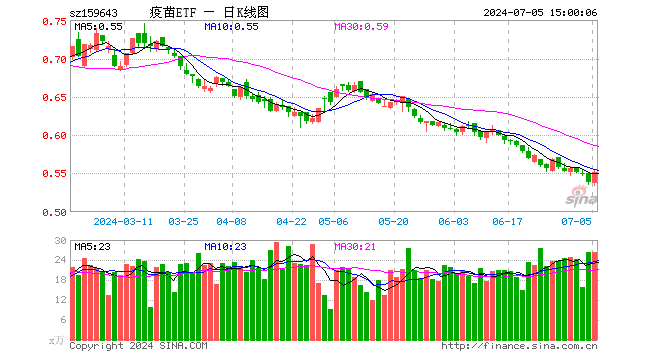 疫苗ETF（159643）涨2.60%，成交额1434.87万元