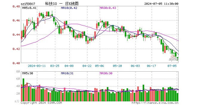 科技ETF（159807）跌0.49%，半日成交额865.74万元