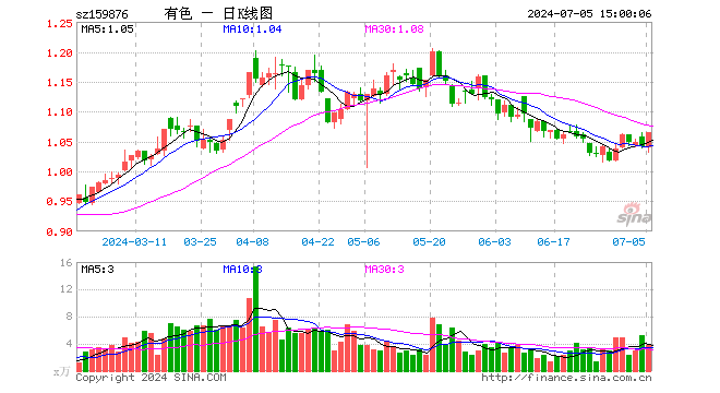 有色龙头ETF（159876）涨2.31%，成交额407.61万元