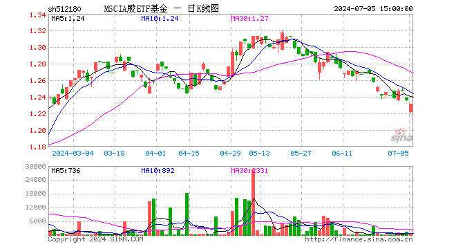 MSCIA股ETF基金（512180）跌0.32%，成交额6.90万元