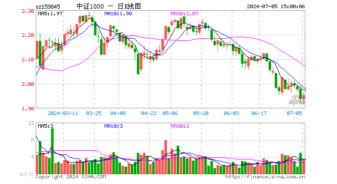 中证1000ETF（159845）涨0.93%，成交额6.32亿元