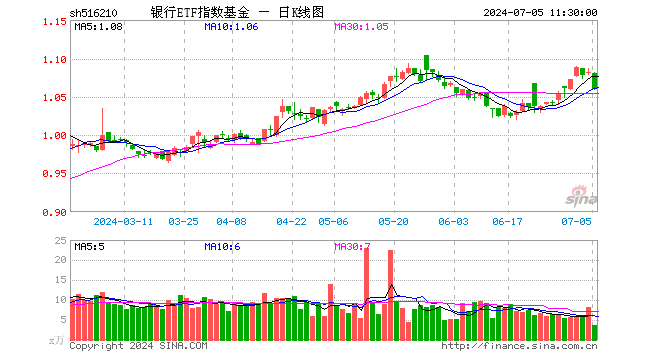 银行ETF指数基金（516210）跌2.03%，半日成交额390.15万元