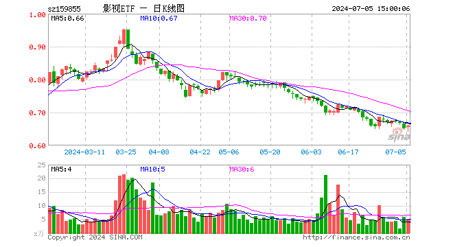 影视ETF（159855）涨1.07%，成交额334.82万元