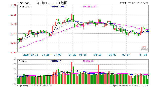 石油ETF（561360）跌1.03%，半日成交额932.42万元