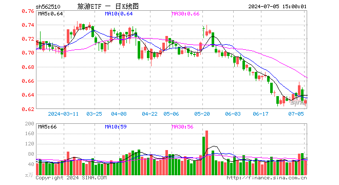 旅游ETF（562510）涨0.16%，成交额3493.93万元