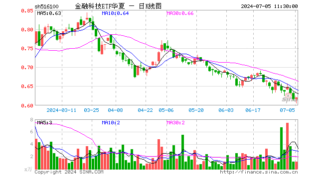 金融科技ETF华夏（516100）涨0.65%，半日成交额74.05万元