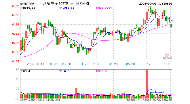 消费电子50ETF（562950）跌1.86%，半日成交额186.98万元