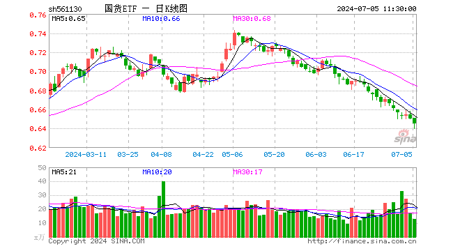 国货ETF（561130）跌0.77%，半日成交额816.34万元