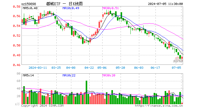 医疗器械指数ETF（159898）涨0.85%，半日成交额127.79万元