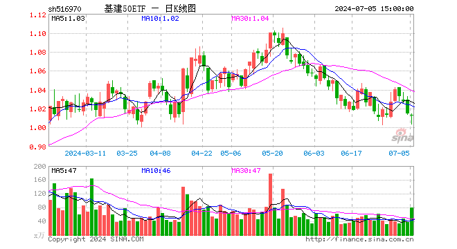 基建50ETF（516970）跌0.20%，成交额8140.43万元