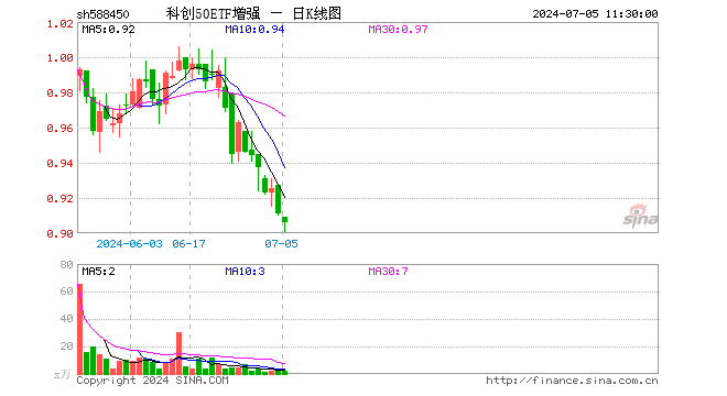 科创50ETF增强（588450）跌0.55%，半日成交额207.93万元