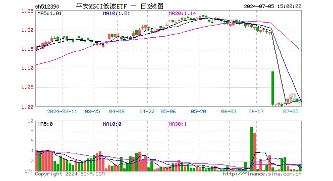 平安MSCI低波ETF（512390）跌0.30%，成交额140.03万元