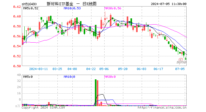 新材料ETF基金（516480）跌1.54%，半日成交额3.22万元