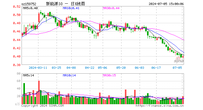 新能源龙头ETF（159752）涨0.76%，成交额777.27万元