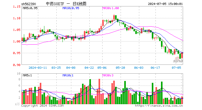 中药50ETF（562390）涨2.92%，成交额220.71万元