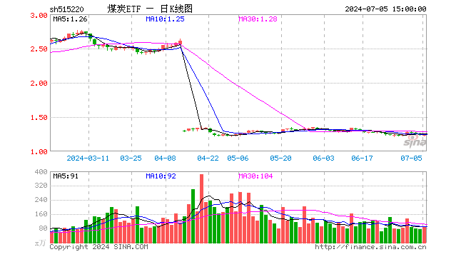 煤炭ETF（515220）跌0.32%，成交额1.09亿元