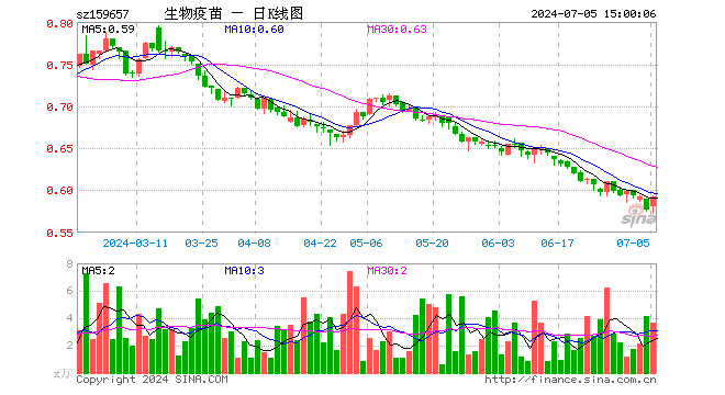 生物疫苗ETF（159657）涨2.60%，成交额212.11万元