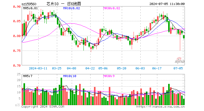 芯片50ETF（159560）跌2.10%，半日成交额385.36万元