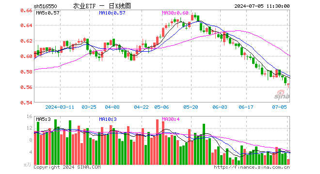 农业ETF（516550）跌0.18%，半日成交额91.72万元