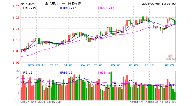 绿色电力ETF（159625）跌1.43%，半日成交额1018.20万元