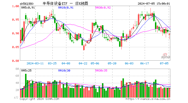 半导体设备ETF（561980）跌0.88%，成交额2350.38万元