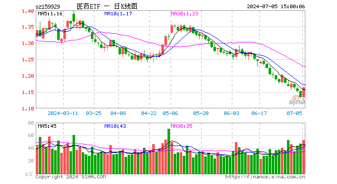 医药ETF（159929）涨2.74%，成交额6081.46万元