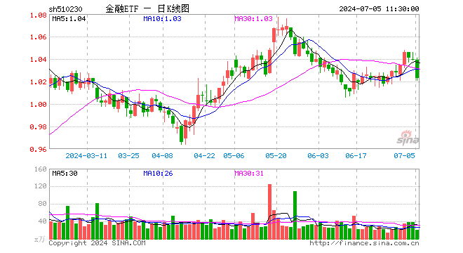 金融ETF（510230）跌1.54%，半日成交额2002.20万元