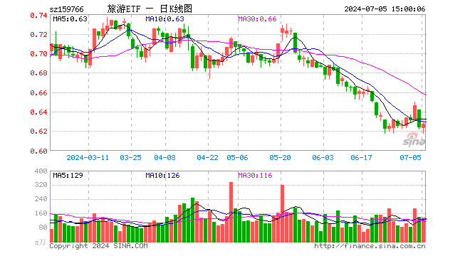 旅游ETF（159766）涨0.48%，成交额8549.51万元