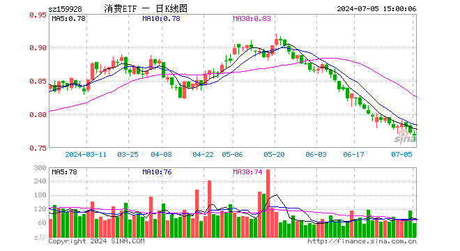 消费ETF（159928）跌0.52%，成交额4543.89万元